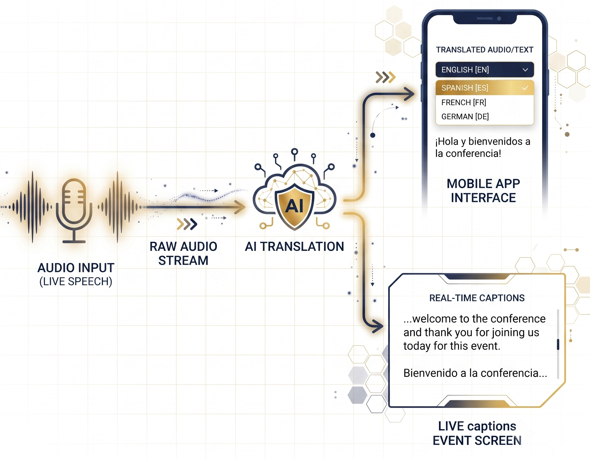 LisanPro AI Real-Time Translation Workflow